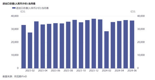 上半年全国海关监管进出口货物27.3亿吨,征收税款1.05万亿元,检出不合格食品商品3万余批