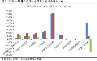 从板块配置看中美贸易新平衡 中美贸易专题的行业配置视角