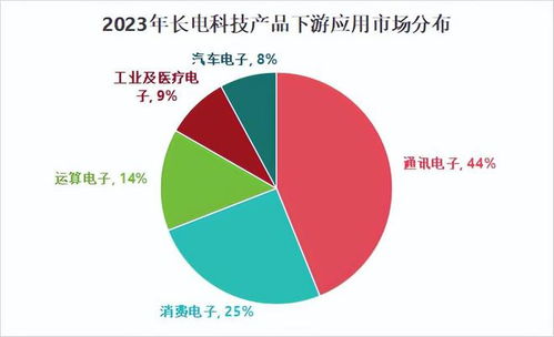 600584,科技第一成长洼地,净利润3年暴增36倍,想象空间太大 长电科技 通富微电 网易订阅